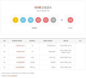 제979회 로또당첨번호조회…1등 16억원 14명