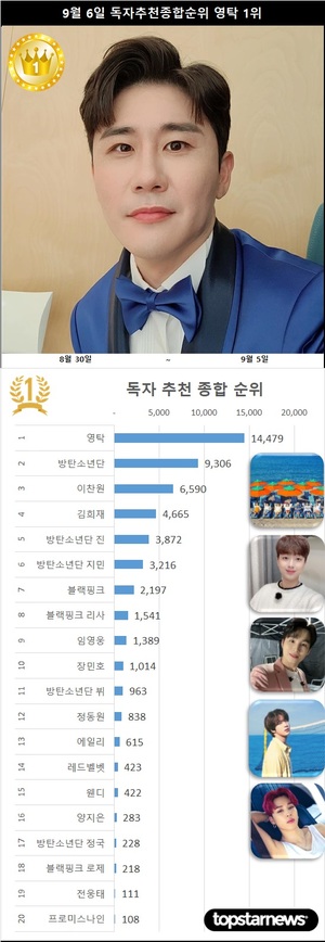 9월 6일 독자추천종합순위 1위 영탁 &apos;50회&apos;, 2위 방탄소년단에 5,173표 앞서…3위 이찬원·4위 김희재·5위 방탄소년단 진