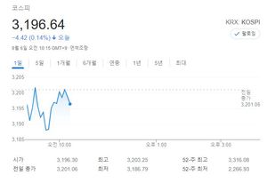 [증시 시황] 코스피 3,197.44, 3.62 포인트 하락…진원생명과학·삼성전자·후성·카카오뱅크·LG화학 등에 이목 집중