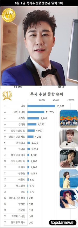 9월 7일 독자추천종합순위 1위 영탁, 2위 방탄소년단에 7,466표 앞서…3위 이찬원·4위 김희재·5위 방탄소년단 진