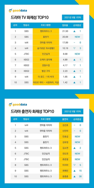 &apos;펜트하우스3&apos;, 드라마 TV 화제성 1위…&apos;홍천기&apos; 2위 진입