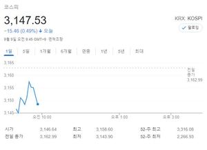 코스피, &apos;네 마녀의 날&apos; 초반 하락세…카카오·NAVER·삼성전자·에코프로비엠·엔씨소프트 등에 이목 집중