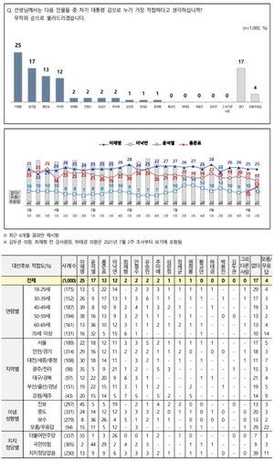 [차기대선후보 지지율] 이재명 선두, 윤석열 하락, 홍준표 급부상, 이낙연 상승…문재인 대통령 긍정 45%