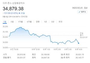 미국 뉴욕증시, 델타 변이 여파에 3대지수 하락…S&P↓·나스닥↓·다우↓