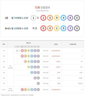 연금복권 720 71회 당첨결과확인 및 당첨금액 정보…1등 1명, 2등 5명, 보너스 6명