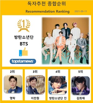 9월 11일 독자추천종합순위 1위 방탄소년단, 2위 영탁에 4,568표 앞서…3위 이찬원·4위 방탄소년단 진·5위 김희재