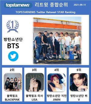 9월 11일 리트윗종합순위 1위 방탄소년단, 2위 블랙핑크에 8,619표 앞서…3위 리사·4위 지민·5위 뷔