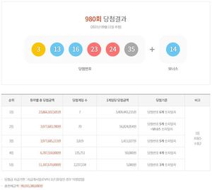 제980회 로또당첨번호조회, 1등 34억원 7명…당첨지역과 판매점은?