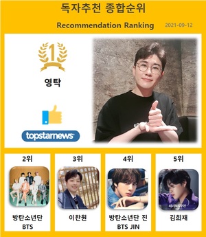 9월 12일 독자추천종합순위 1위 영탁, 2위 방탄소년단에 1,016표 앞서…3위 이찬원·4위 방탄소년단 진·5위 김희재