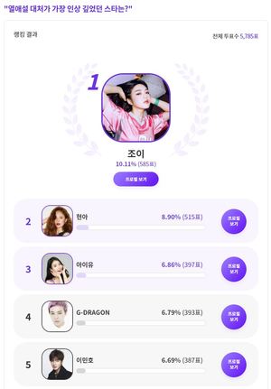 레드벨벳 조이, "열애설 대처가 가장 인상 깊었던 스타는?" 익디 투표 1위