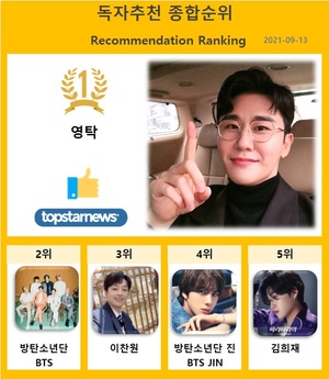 9월 13일 독자추천종합순위 1위 영탁, 2위 방탄소년단에 7,223표 앞서…3위 이찬원·4위 방탄소년단 진·5위 김희재