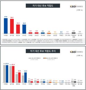 [차기대선후보 지지율] 이재명·윤석열 오차범위내 접전…홍준표·이낙연 초접전