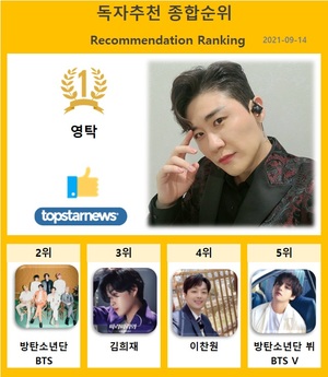 9월 14일 독자추천종합순위 1위 영탁, 2위 방탄소년단에 13,531표 앞서…3위 김희재·4위 이찬원·5위 뷔