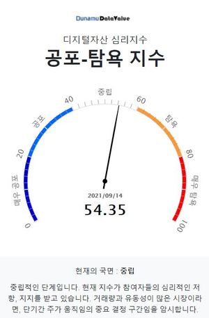 9월 14일 두나무 코인 시장 공포-탐욕 지수는 54.35, &apos;중립&apos; 단계…비트코인은 중립