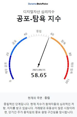 9월 15일 두나무 코인 시장 공포-탐욕 지수는 58.65, &apos;중립&apos; 단계…비트코인은 중립