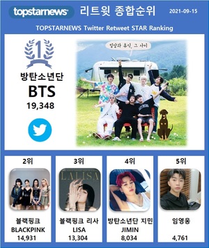 9월 15일 리트윗종합순위 1위 방탄소년단, 2위 블랙핑크에 4,417표 앞서…3위 블랙핑크 리사·4위 지민·5위 임영웅