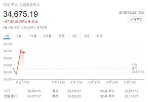 미국 뉴욕증시, 엇갈린 지표에 혼조 출발…S&P 0.20%↑·나스닥 0.07%↓·다우 0.30%↑