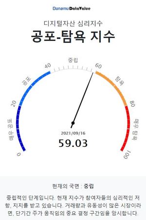 9월 16일 두나무 코인 시장 공포-탐욕 지수는 59.03, &apos;현재의 국면 : 중립&apos; 단계…비트코인은 -0.51%