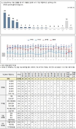 [차기대선후보 지지율] 이재명·윤석열·홍준표 상승, 이낙연 하락…문재인 대통령 긍정 45%