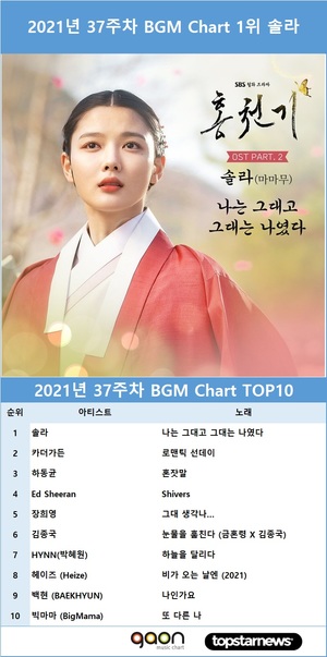 가온차트 2021년 37주차 BGM Chart 1위는 마마무 솔라…최다곡 차트진입은 임영웅