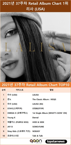 가온차트 2021년 37주차 Retail Album Chart 1위는 블랙핑크 리사 (LISA)…최다앨범 차트진입은 방탄소년단