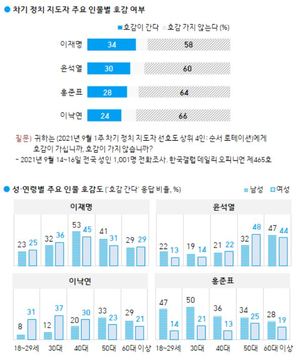 [차기대선후보 지지율] 이재명·윤석열·홍준표·이낙연 각축전 양상 (한국갤럽)