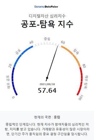 9월 18일 두나무 코인 시장 공포-탐욕 지수는 57.64, &apos;중립&apos; 단계…비트코인 중립