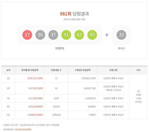 제981회 로또당첨번호조회, 1등 20억원 13명…당첨지역과 판매점은?