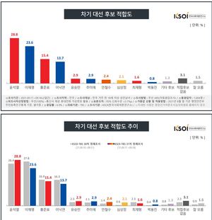 [차기대선후보 지지율] 윤석열, 이재명에 앞서…홍준표·이낙연 접전 중(한국사회여론연구소)