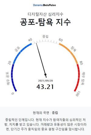 9월 21일 두나무 코인 시장 공포-탐욕 지수는 43.21, &apos;중립&apos; 단계…비트코인 중립