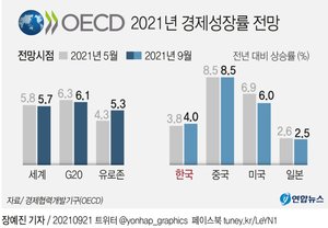OECD 올해 한국 성장률 전망 3.8%→4.0%…2020∼2021년 평균 성장률 선진국 1위