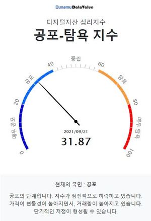 9월 22일 두나무 코인 시장 공포-탐욕 지수는 31.87, &apos;공포&apos; 단계…비트코인 중립