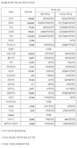 업비트 예치금 42조원, 빗썸 11조·코인원 4조·코빗 1조…8월 말 4대 거래소 투자자 예치금 약 60조원