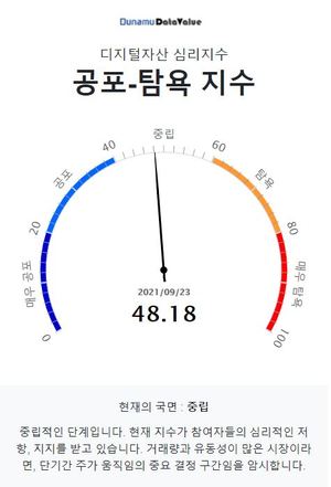 9월 23일 두나무 코인 시장 공포-탐욕 지수는 48.18, &apos;중립&apos; 단계…비트코인 중립