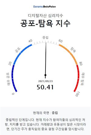 9월 24일 두나무 코인 시장 공포-탐욕 지수는 50.41, &apos;중립&apos; 단계…비트코인 중립