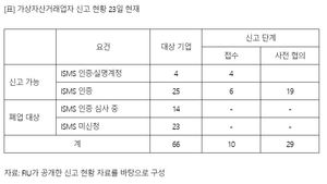 가상화폐 거래소 &apos;업비트·빗썸·코인원·코빗 4대 거래소&apos; 체제로 재편…25곳은 코인마켓으로 전환, 37곳은 폐업대상