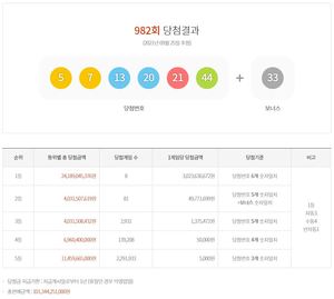 제982회 로또당첨번호조회, 1등 30억원 8명…당첨지역과 판매점은?