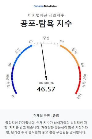 9월 27일 두나무 코인 시장 공포-탐욕 지수는 46.57, &apos;중립&apos; 단계…비트코인 중립