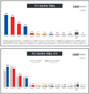 [차기대선후보 지지율] 이재명 급등, 윤석열과 오차범위 내 접전…홍준표, 이낙연에 앞서(한국사회여론연구소)