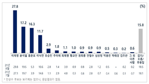 [차기대선후보 지지율] 이재명, 윤석열에 크게 앞서…윤석열, 양자대결 구도서 이재명과 이낙연 모두에게 뒤쳐져