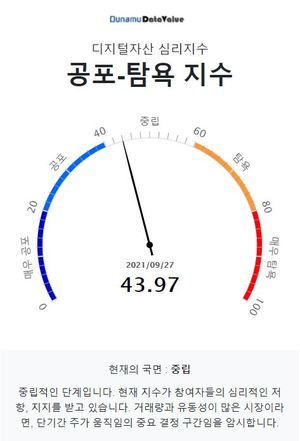 9월 28일 두나무 코인 시장 공포-탐욕 지수는 43.97, &apos;중립&apos; 단계…비트코인 중립