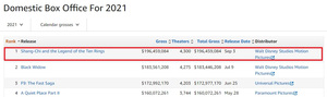&apos;샹치와 텐 링즈의 전설&apos; 2021년 북미 최고 흥행작 & 최초 4주 연속 박스오피스 1위 등극