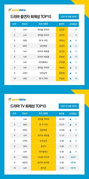 &apos;갯마을 차차차&apos; 김선호-신민아, 드라마 출연자 화제성 나란히 1·2위…시청률 두 자릿수 진입