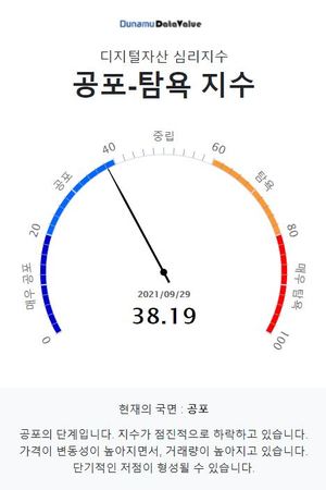 9월 29일 두나무 코인 시장 공포-탐욕 지수는 38.19, &apos;공포&apos; 단계…비트코인 중립