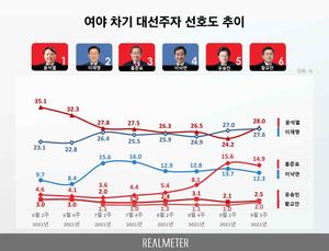 [차기대선 지지율] 윤석열·이재명 오차범위 내 초접전…홍준표·이낙연도 3·4위 접전(리얼미터)