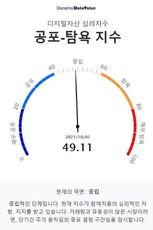 10월 1일 두나무 코인 시장 공포-탐욕 지수는 49.11, &apos;중립&apos; 단계…비트코인 중립