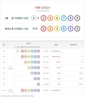 연금복권 720 74회 당첨결과확인…1등 2명, 2등 8명, 보너스 5명