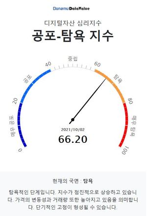 10월 2일 두나무 코인 시장 공포-탐욕 지수는 66.20, &apos;탐욕&apos; 단계…비트코인 탐욕