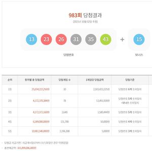 제983회 로또당첨번호조회…1등 25억원 10명