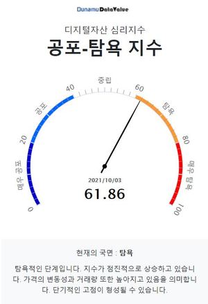 10월 3일 두나무 코인 시장 공포-탐욕 지수는 61.86, &apos;탐욕&apos; 단계…비트코인 중립